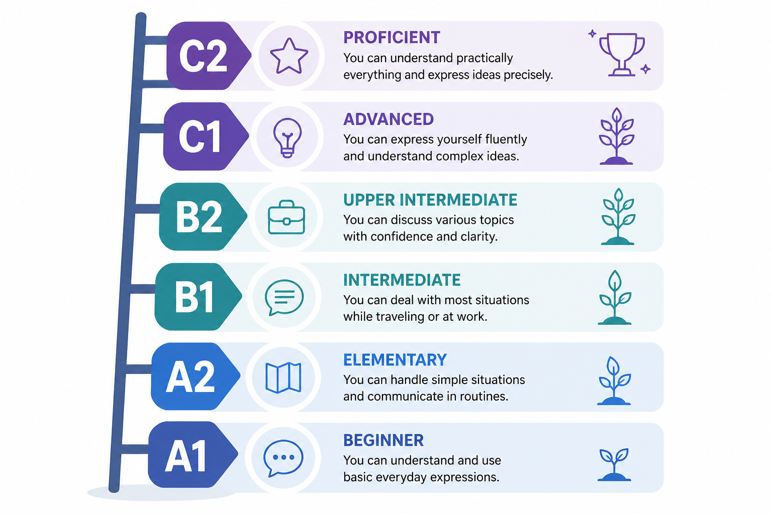 CEFR ladder from A1 to C2