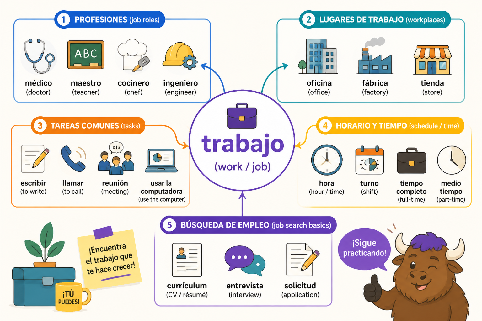 Colorful infographic of common Spanish work vocabulary grouped by category