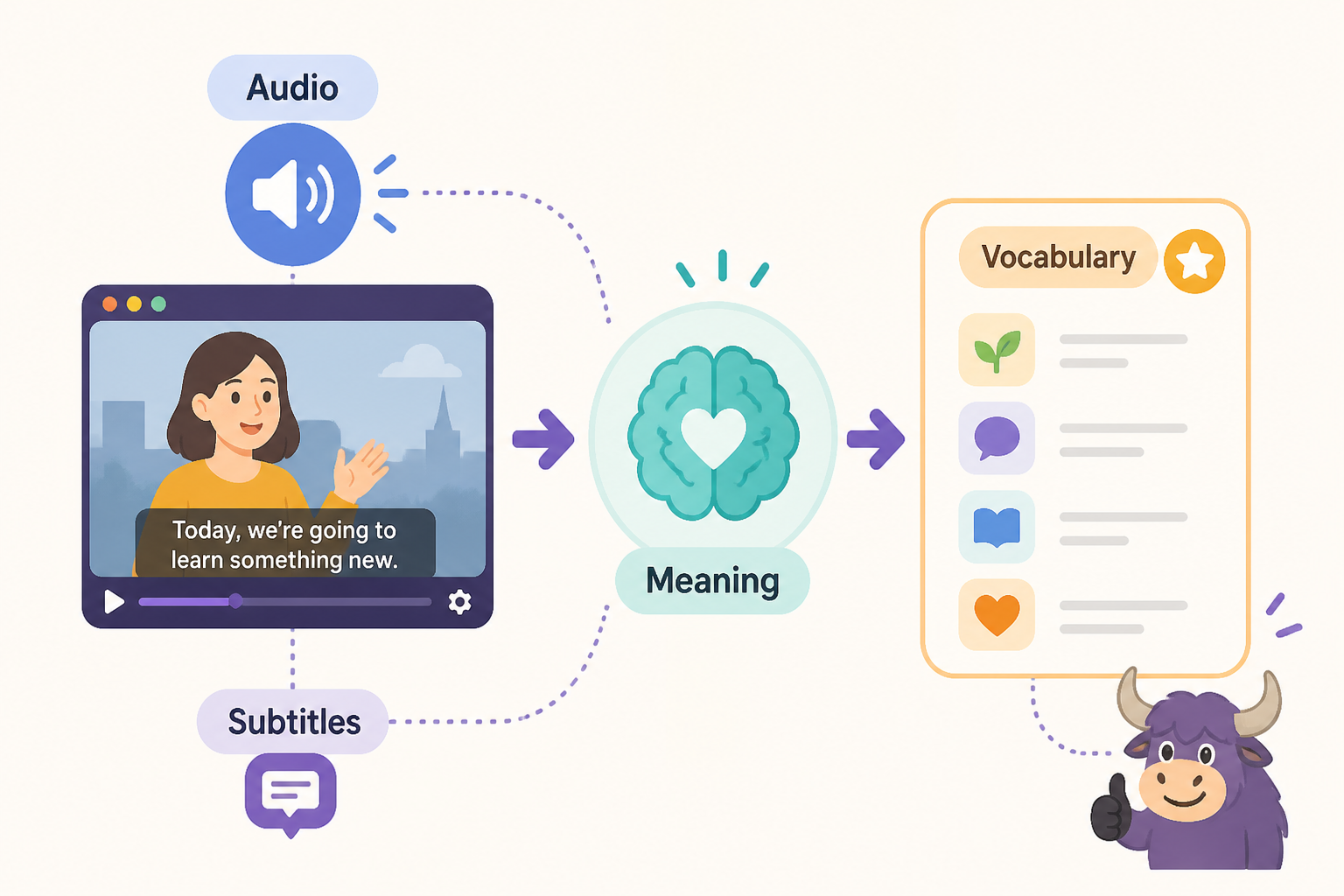 Diagram showing movie audio, subtitles, meaning, and vocabulary connecting together