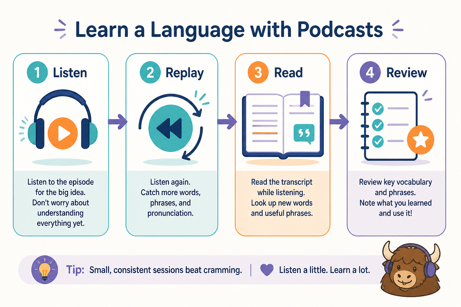 Simple workflow diagram showing listen, replay, read, and review steps for a podcast episode