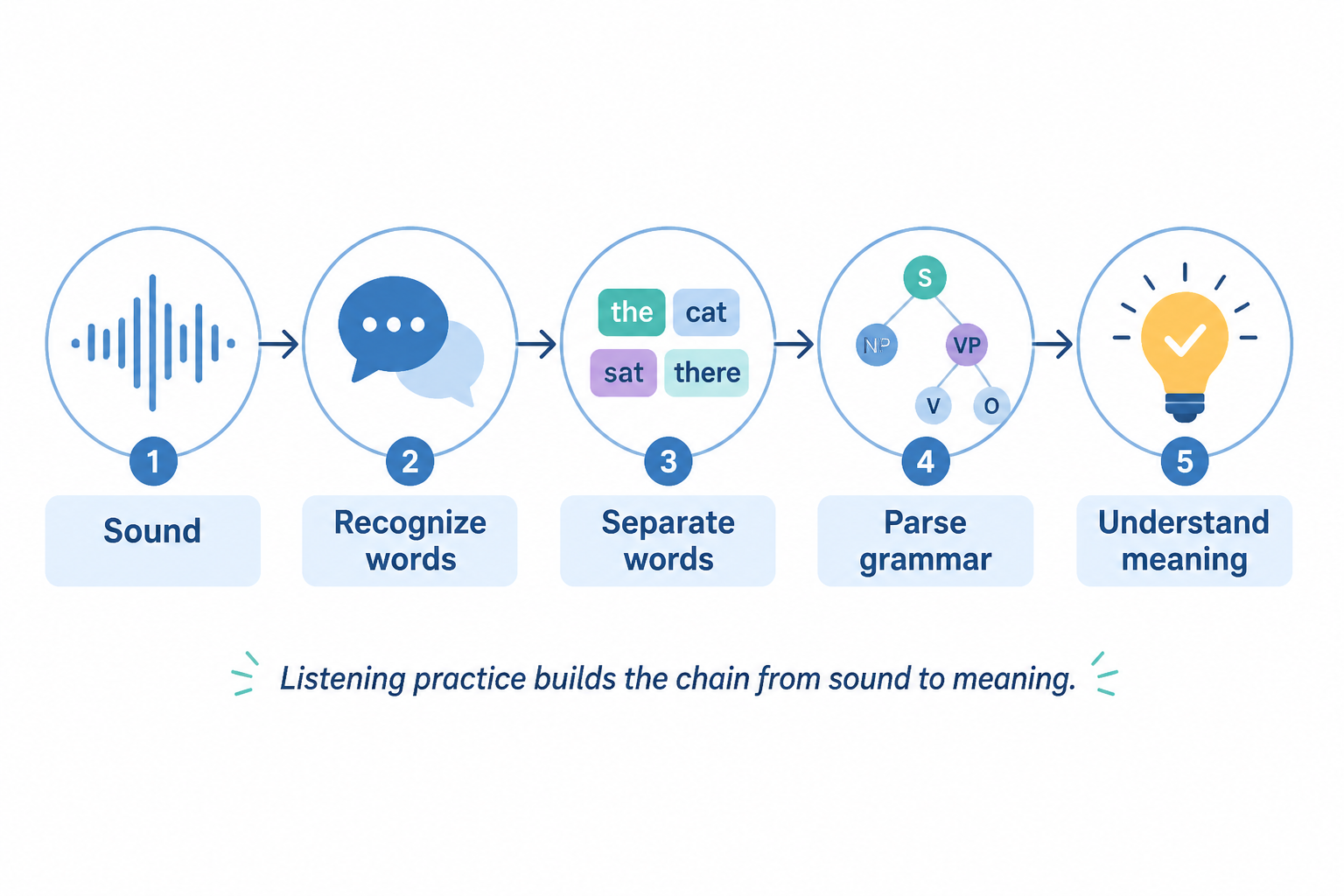 Diagram showing sound turning into meaning through listening steps
