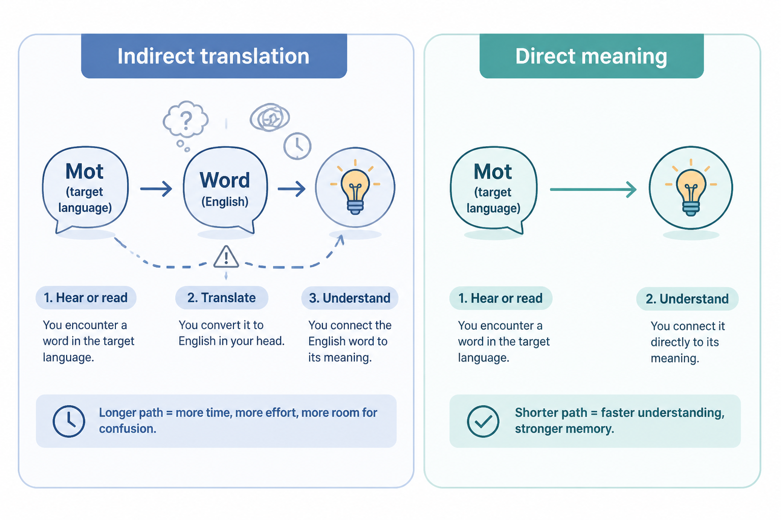 Diagram showing word-to-meaning directly versus through English translation