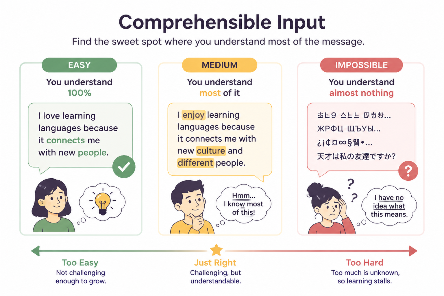 Three levels of language input: easy, just-right, and impossible