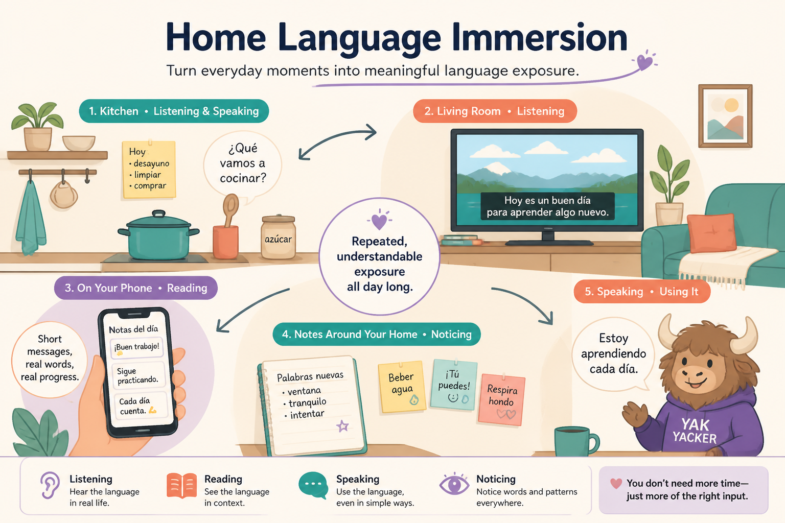 Diagram of a home language immersion setup showing daily language input around the house