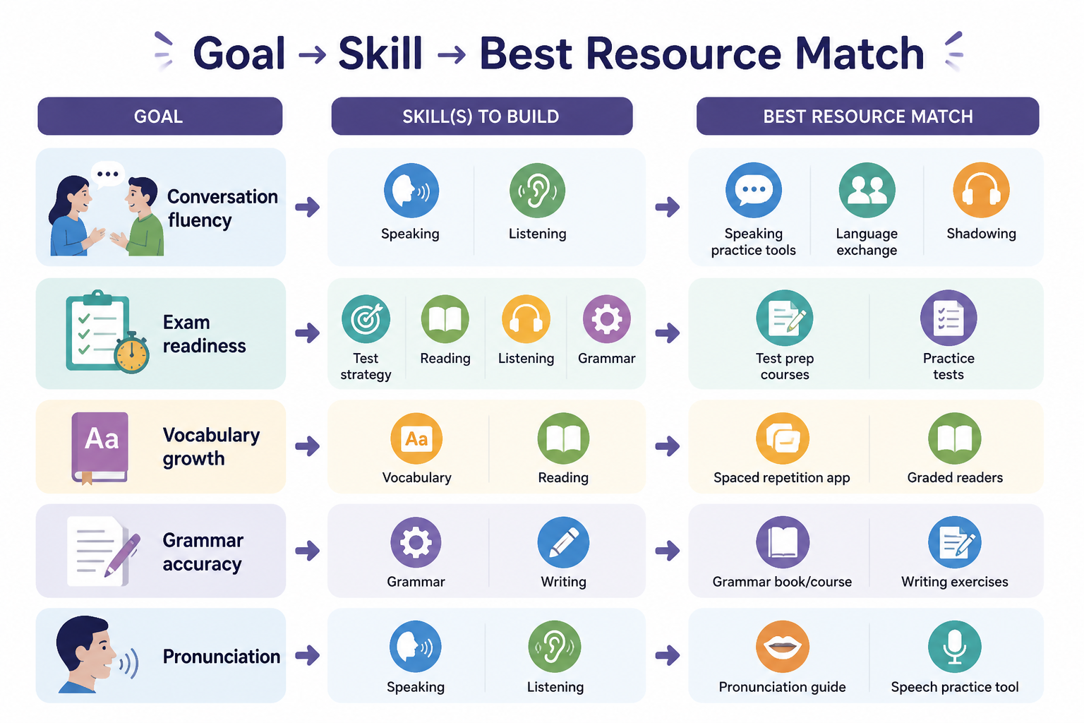 Chart matching language learning goals to skills and resource types