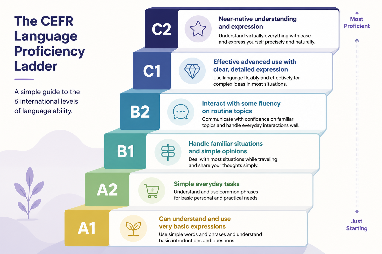 Ladder chart of CEFR levels from A1 to C2 with brief skill descriptions