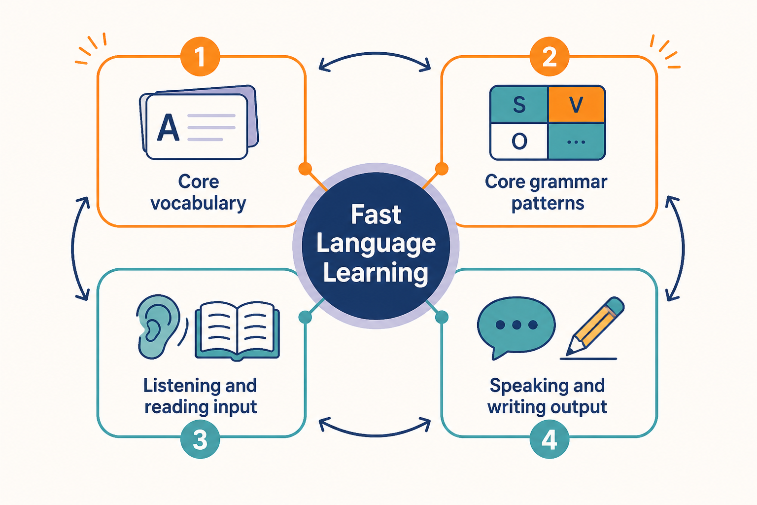 Four-part language learning system diagram