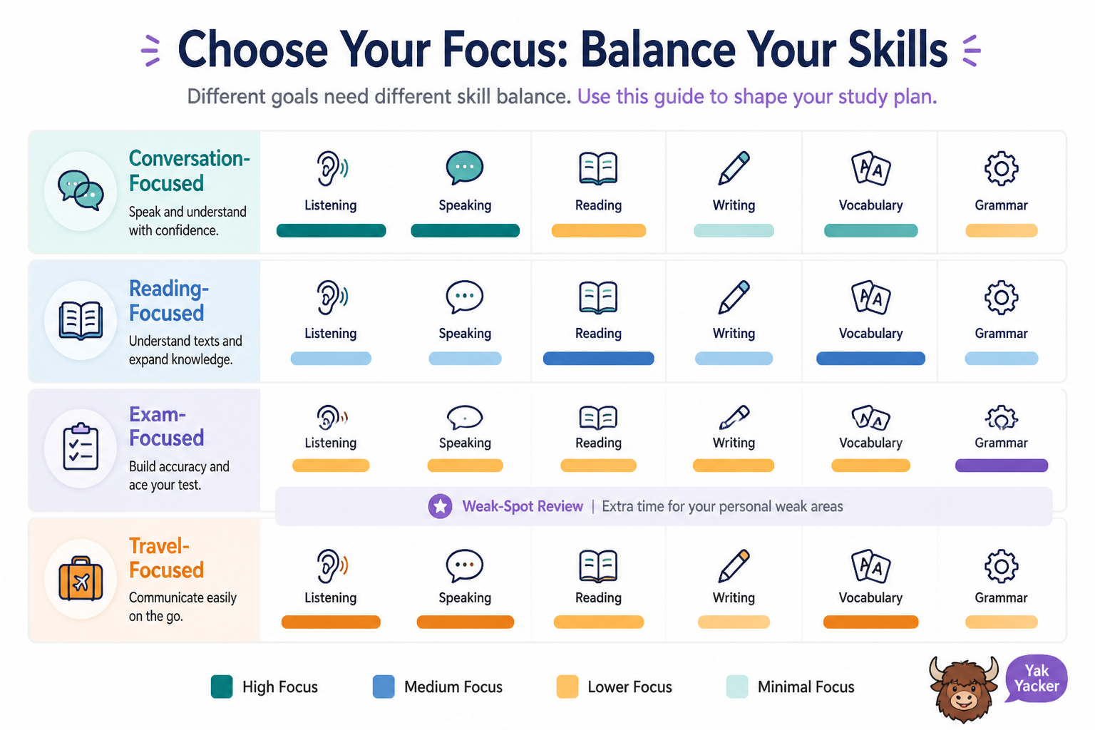 Skill balance chart for different language-learning goals