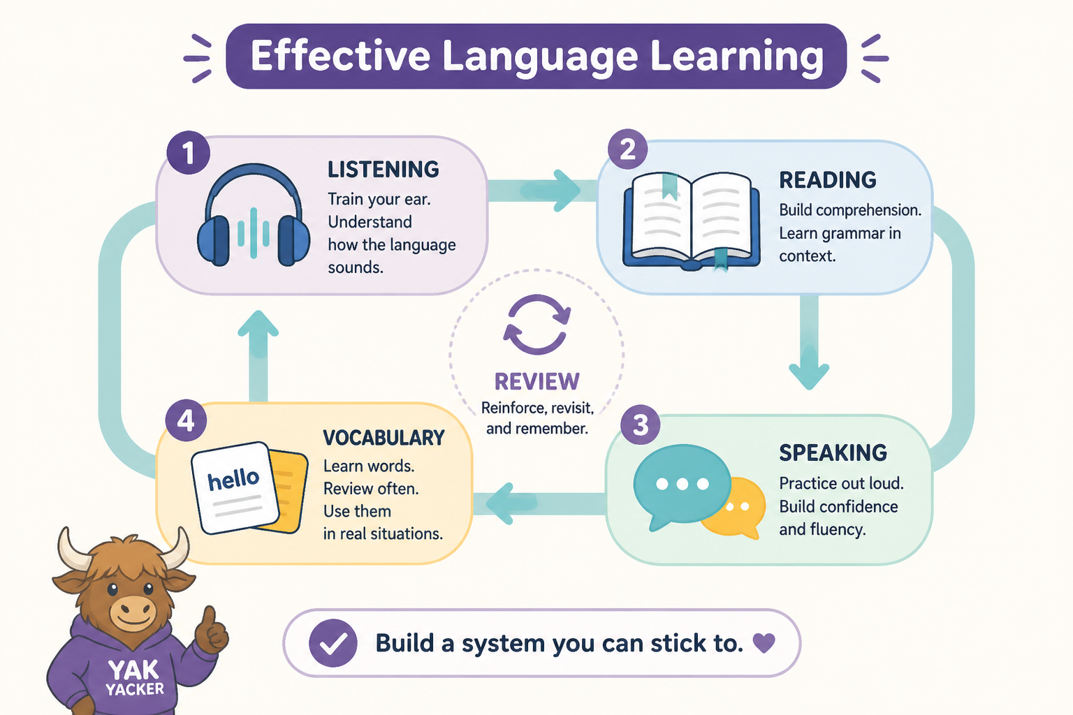 Roadmap showing listening, reading, speaking, and vocabulary as parts of language learning