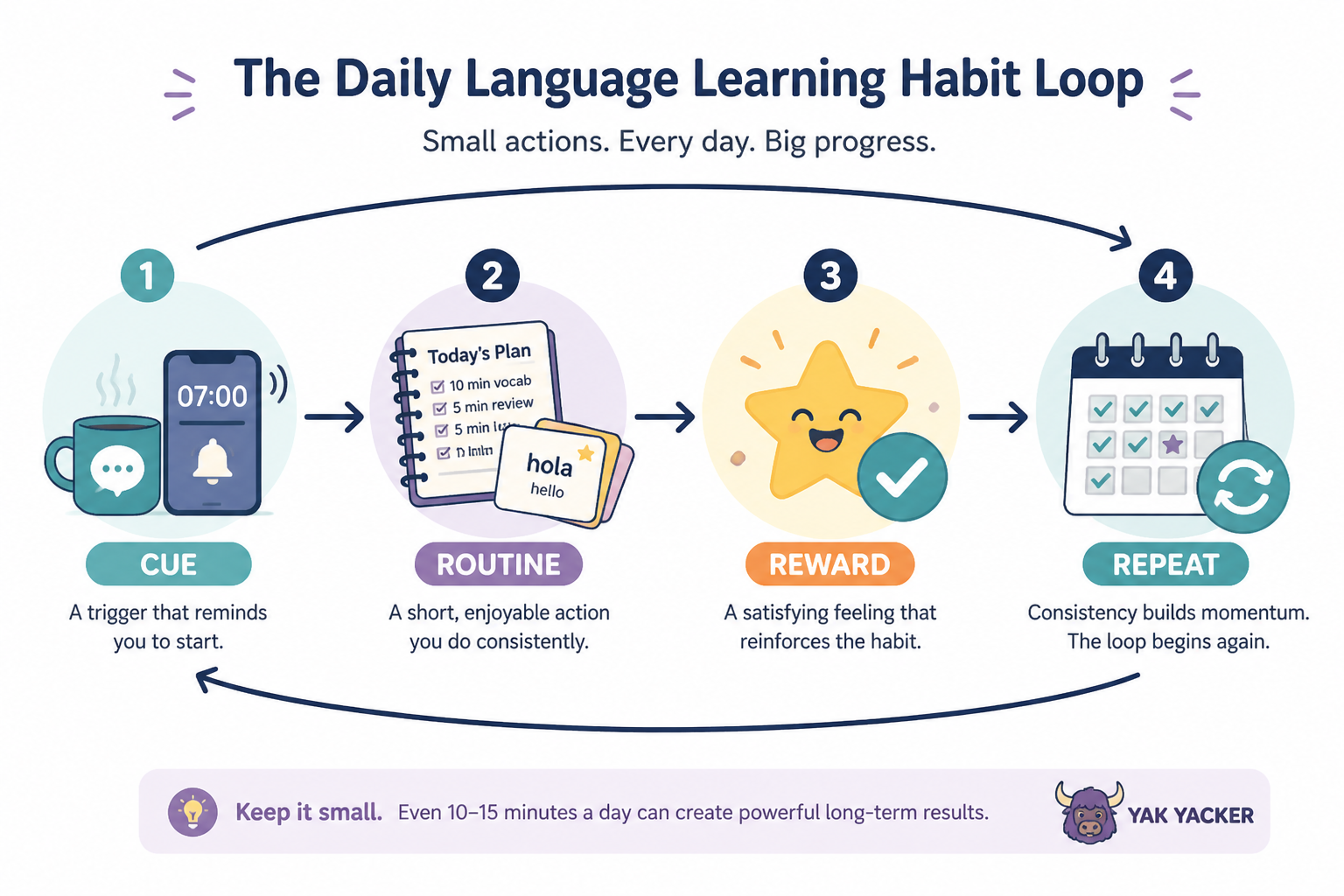 Simple habit loop diagram showing cue, routine, reward, and repetition.