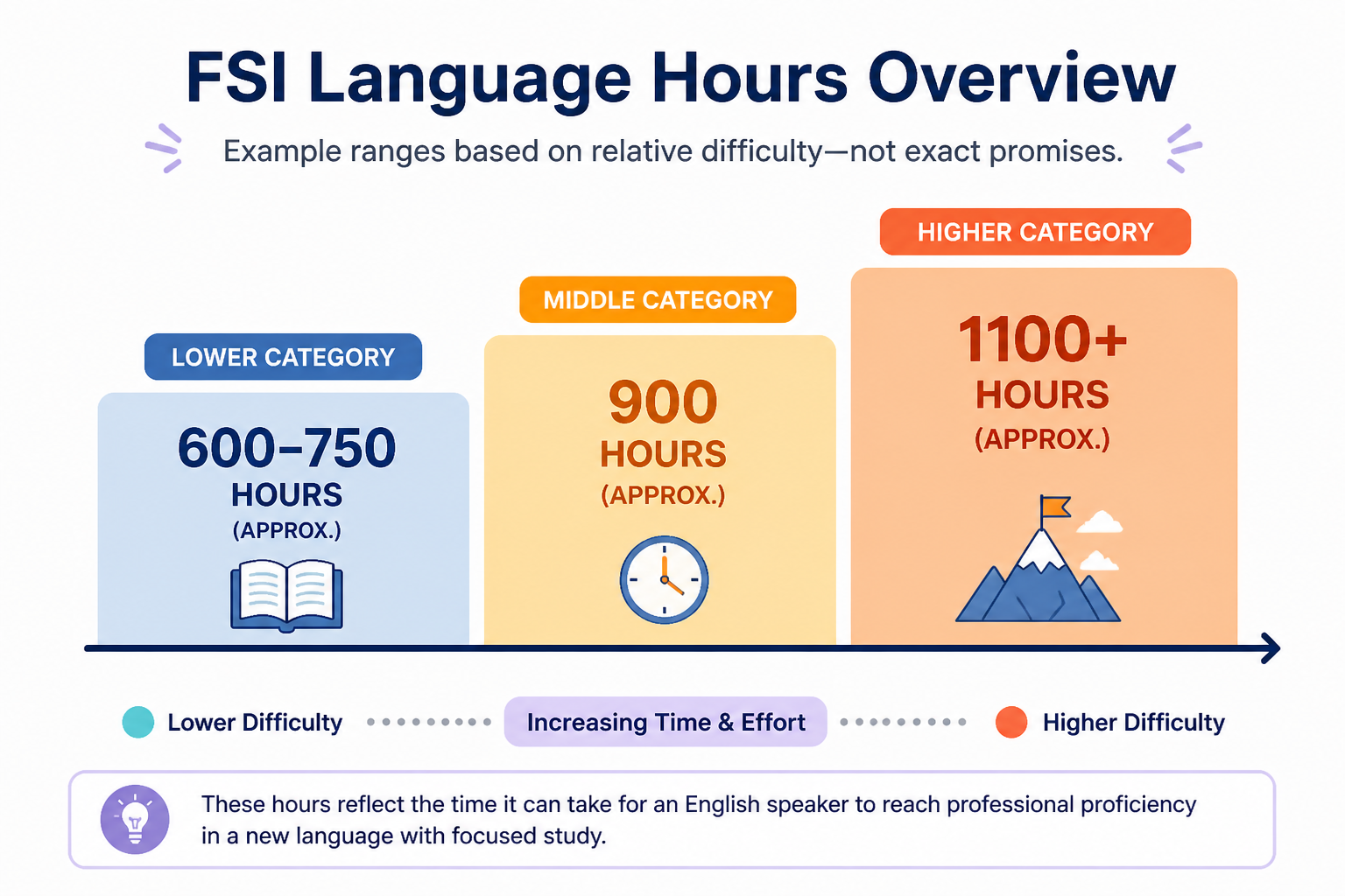 Simple chart of FSI language hour categories and difficulty tiers