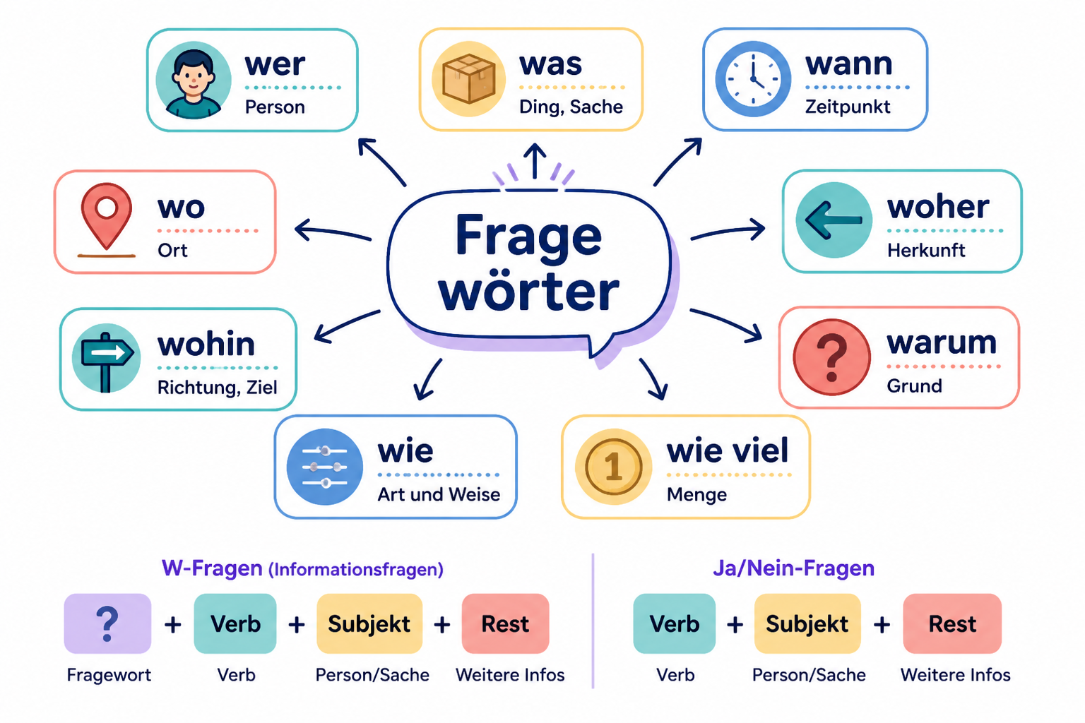 Overview of common German question words and basic question structure