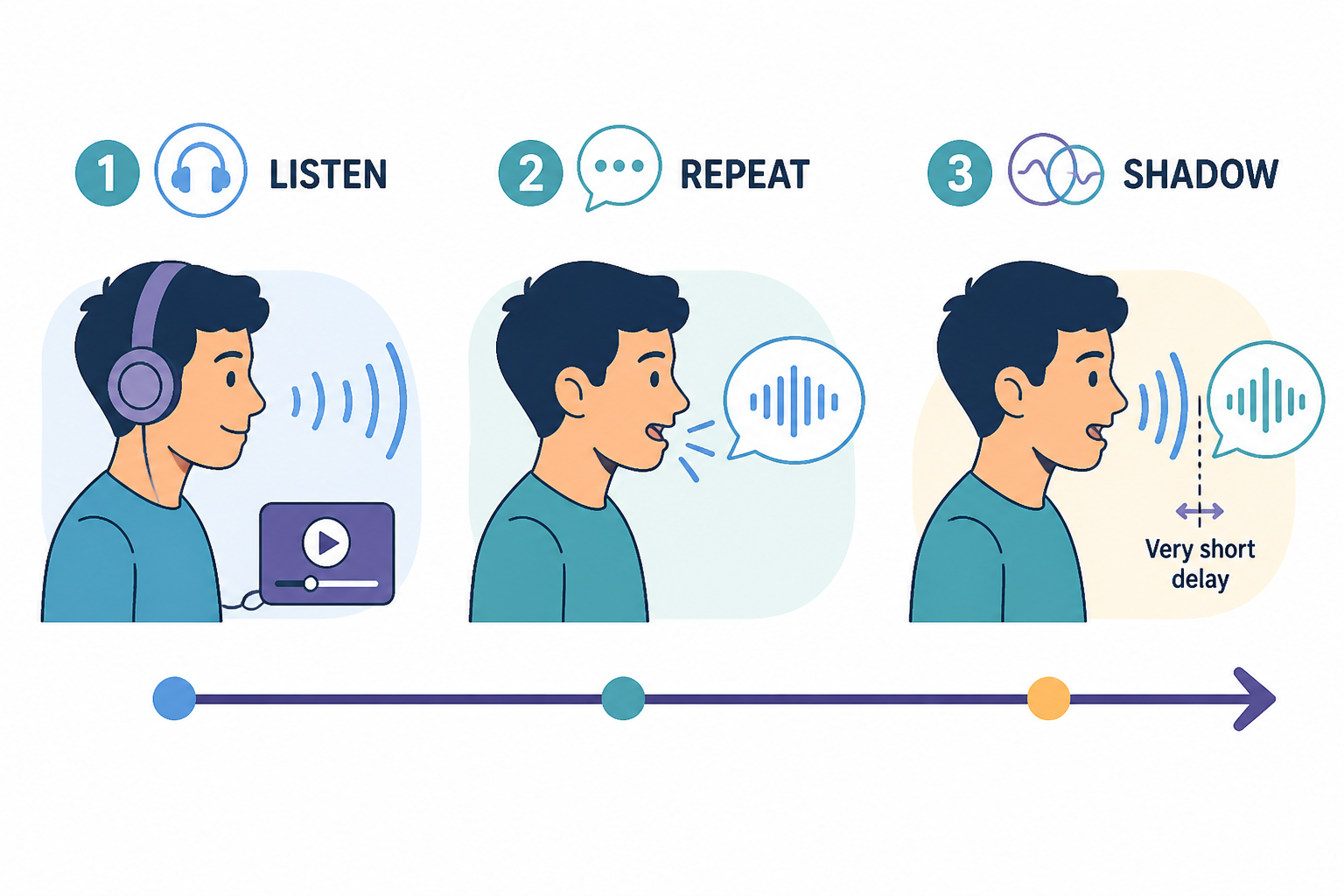 Diagram showing listen, repeat, and shadow with a brief delay.