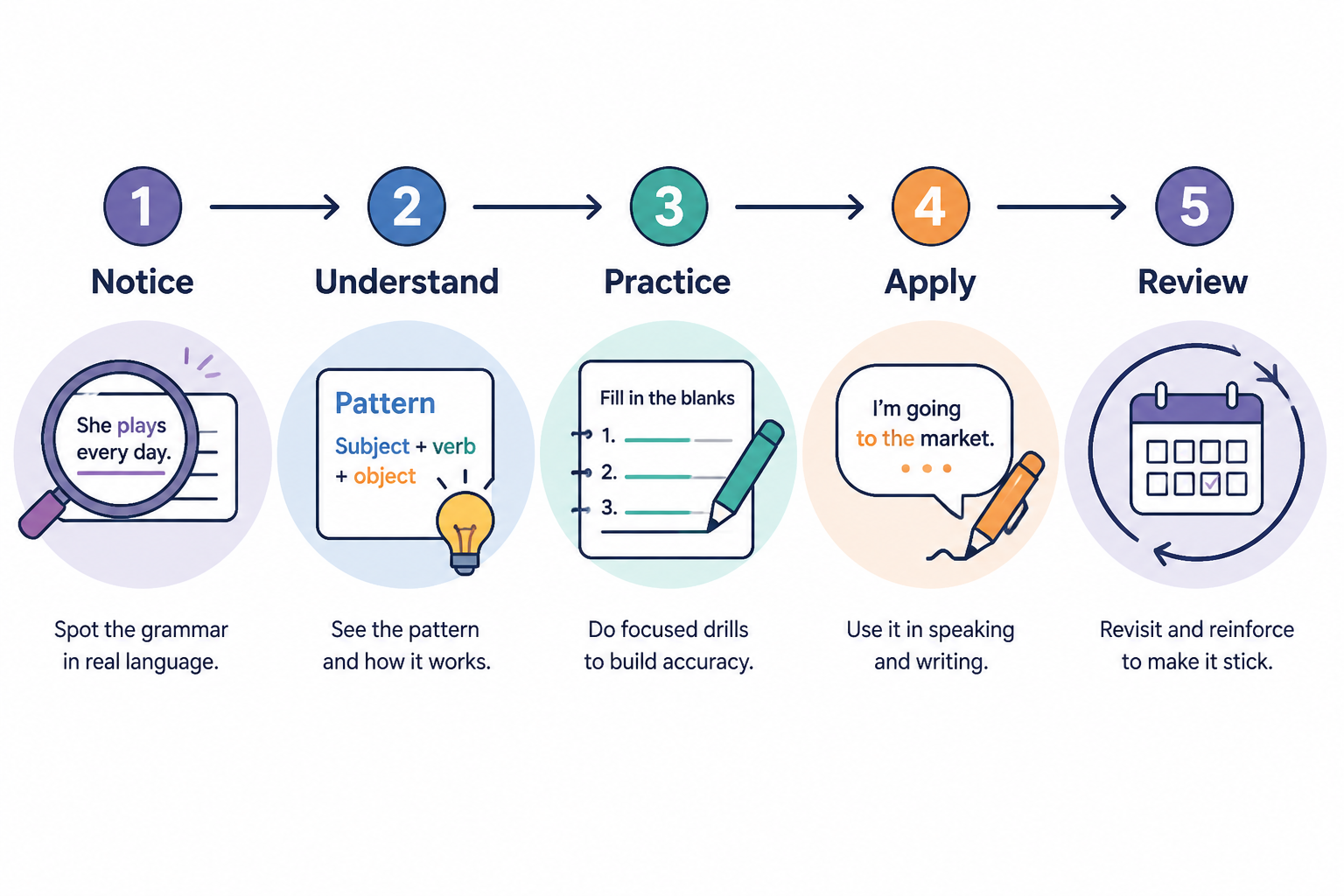 Five-step grammar learning flow from noticing to review