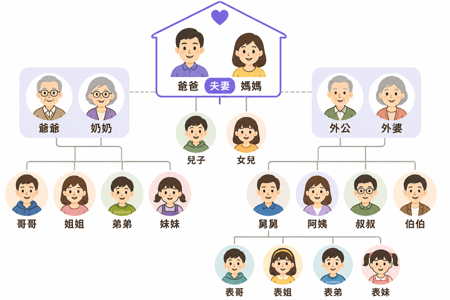 Family tree diagram with Traditional Chinese labels for common relatives