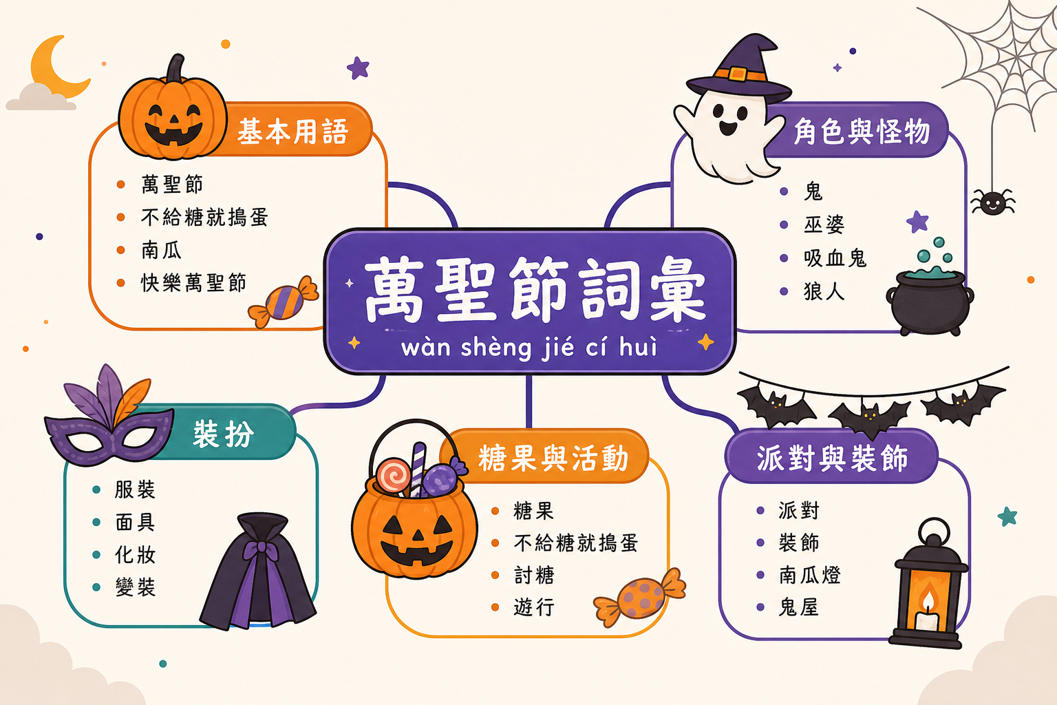 Halloween vocabulary categories in Traditional Chinese.