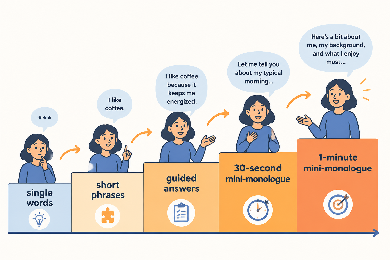 A speaking ladder from single words to short monologues