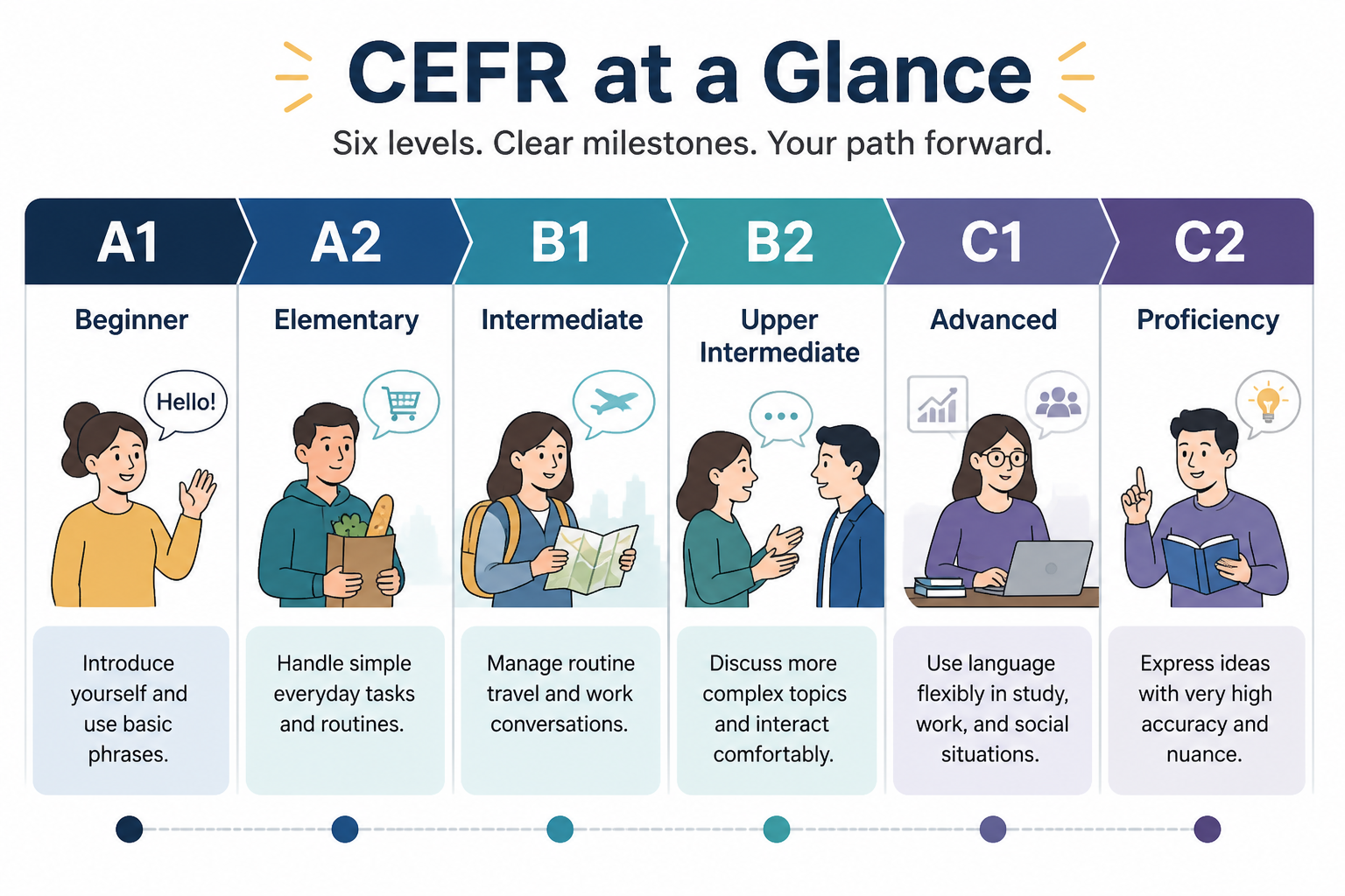 CEFR levels A1 to C2 with short ability snapshots