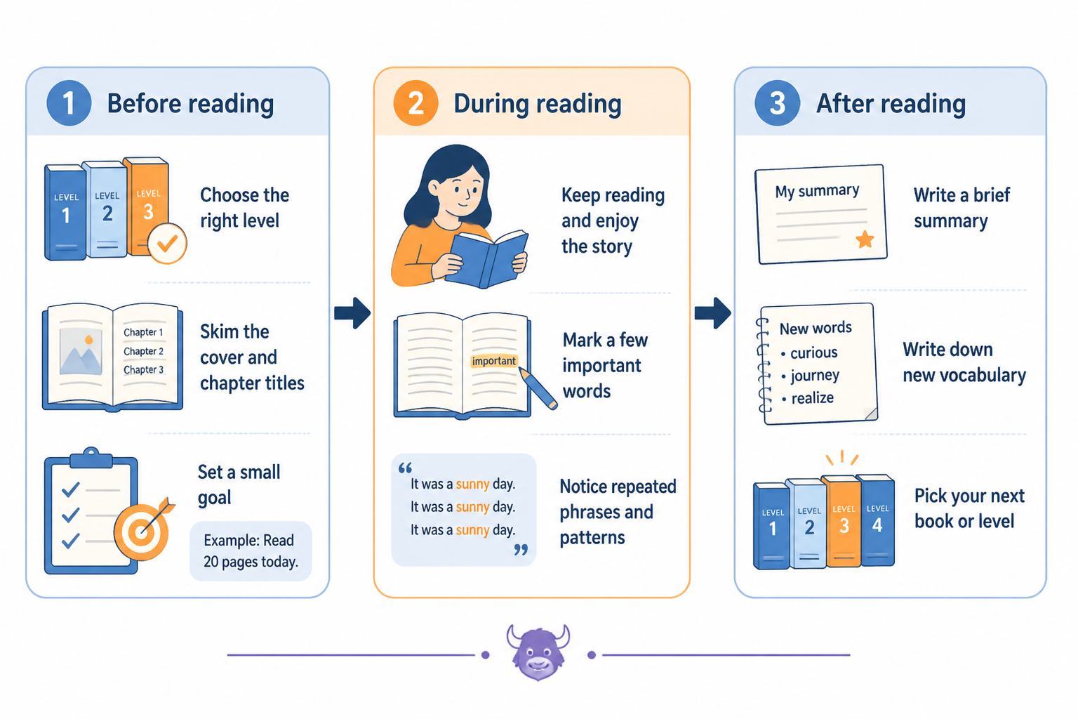 Flow diagram of reading a graded reader before, during, and after reading
