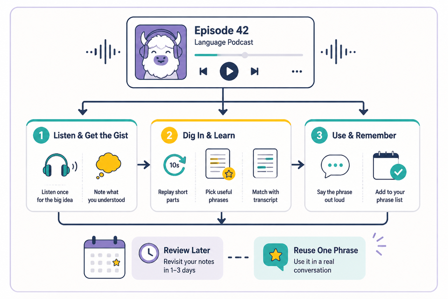 Card showing one podcast episode turned into a simple study routine