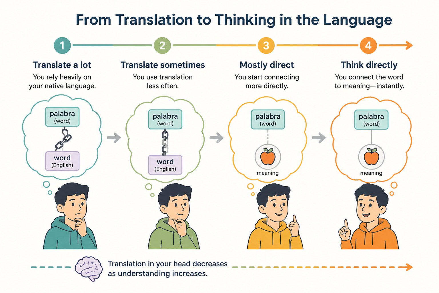 Progress scale showing translation decreasing over time