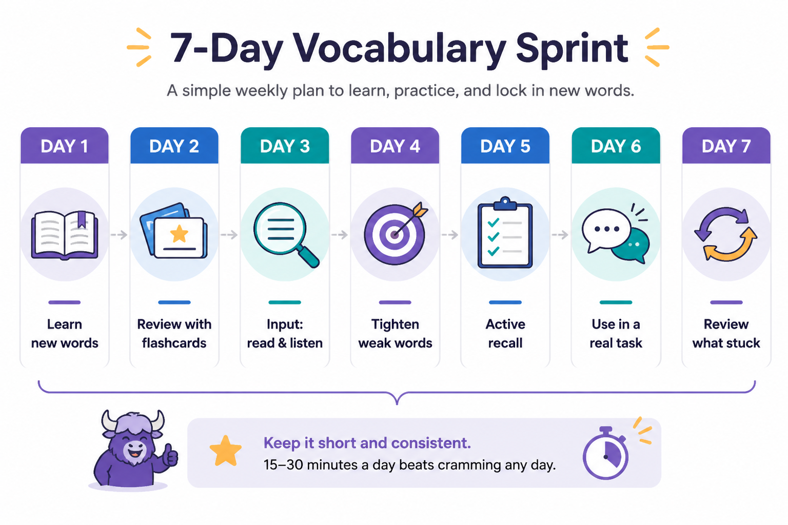 Seven-day vocabulary sprint plan showing learn, review, input, recall, and use