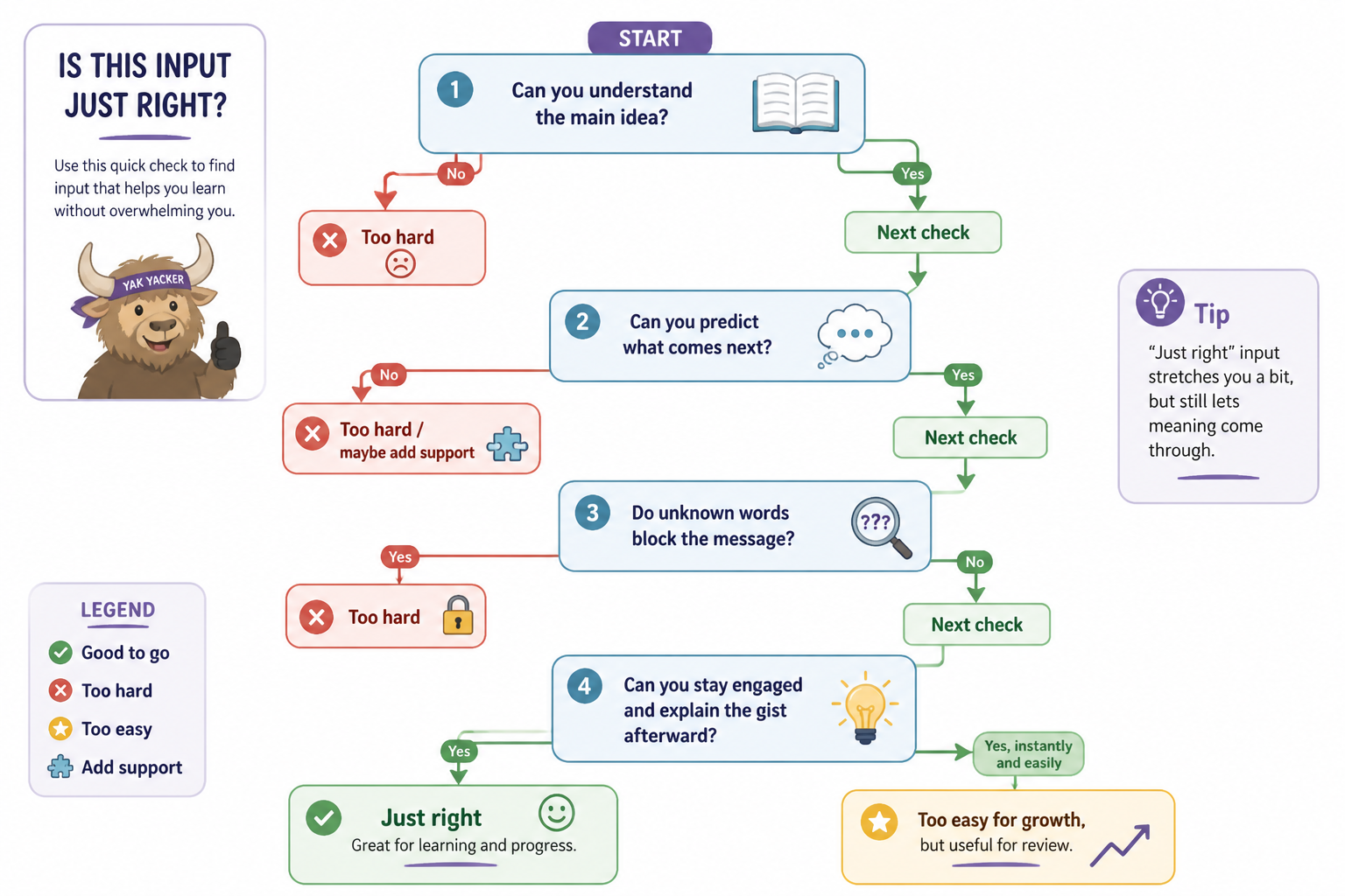 Decision tree for checking whether language input is too hard, just right, or too easy