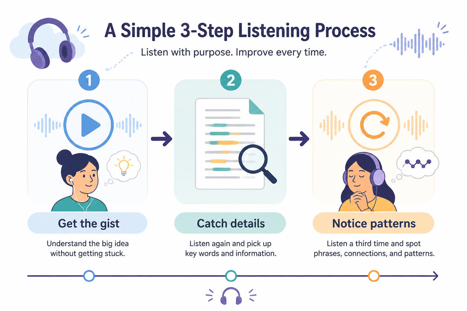 Diagram showing a three-pass listening routine with audio, transcript, and replay.