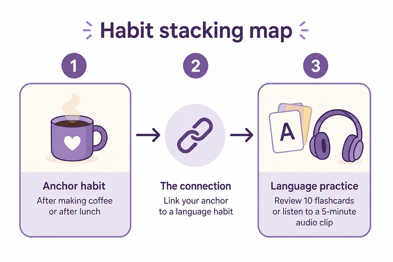 Diagram of a daily habit stack linking an anchor habit to a short language practice action