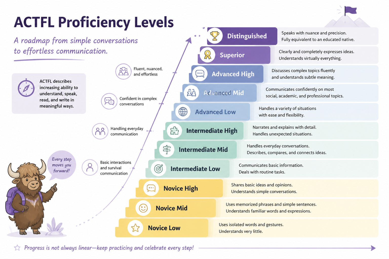 Staircase showing ACTFL levels from Novice to Distinguished