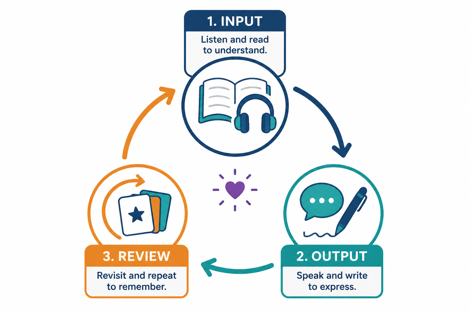 Diagram of input, output, and review in language learning