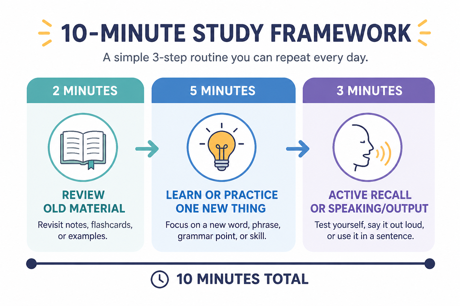 Simple 2-5-3 minute language study session diagram