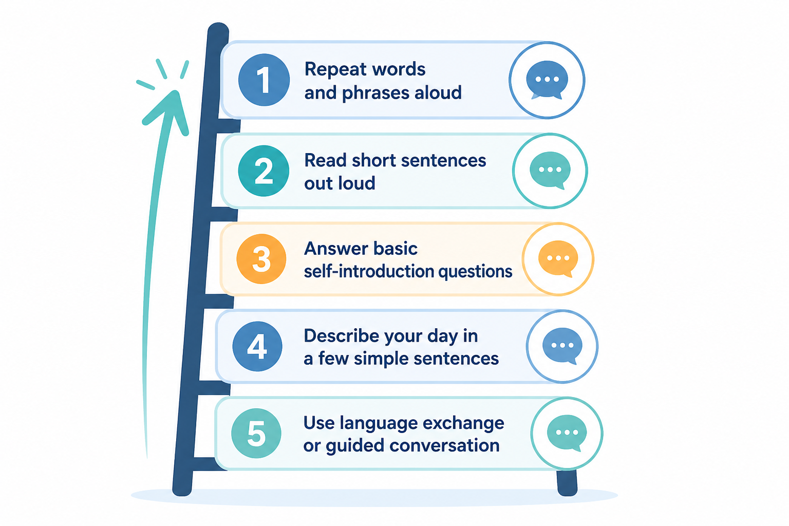 A speaking practice ladder from repeating phrases to short conversations