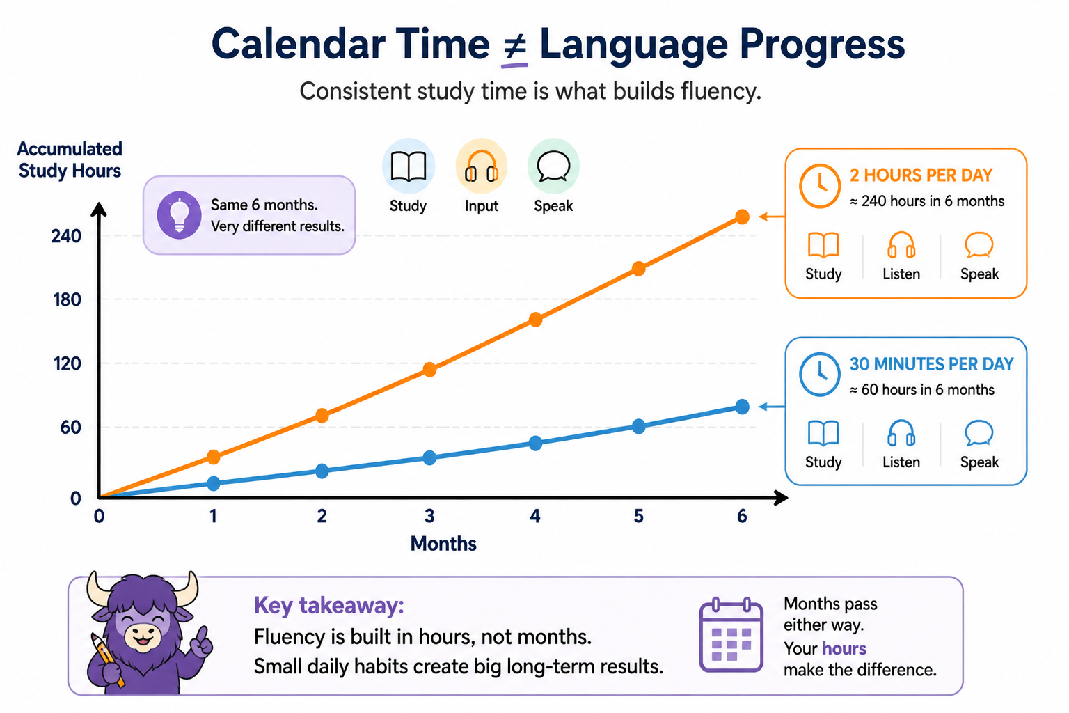 Chart comparing study hours and elapsed months for two language learners