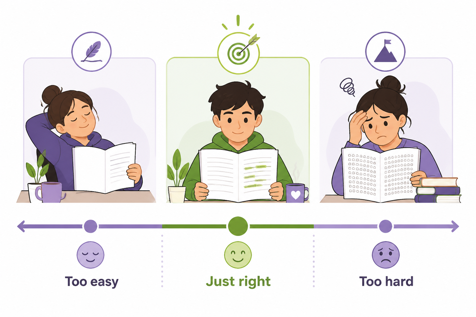 A scale showing language material that is too easy, just right, and too hard.