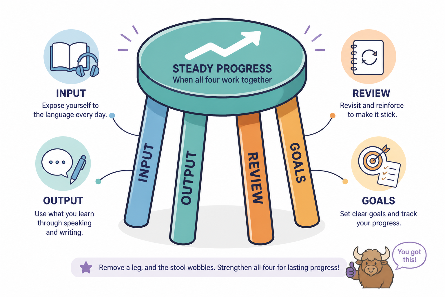 Diagram of a four-legged learning stool labeled input, output, review, and goals