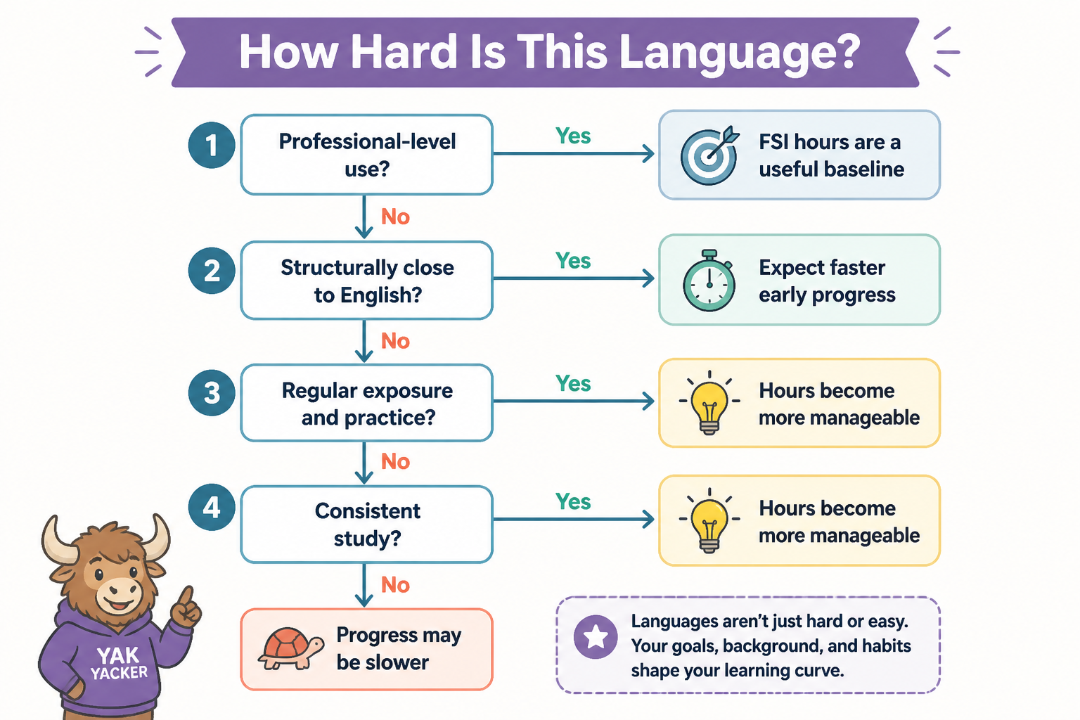 Decision tree for estimating language learning difficulty
