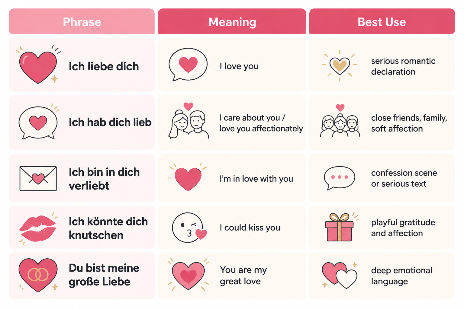Comparison grid of romantic German phrases and when to use them