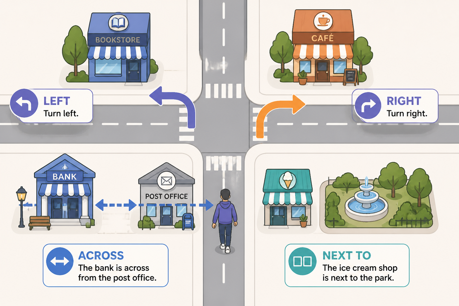Simple street map showing left, right, across from, and next to.