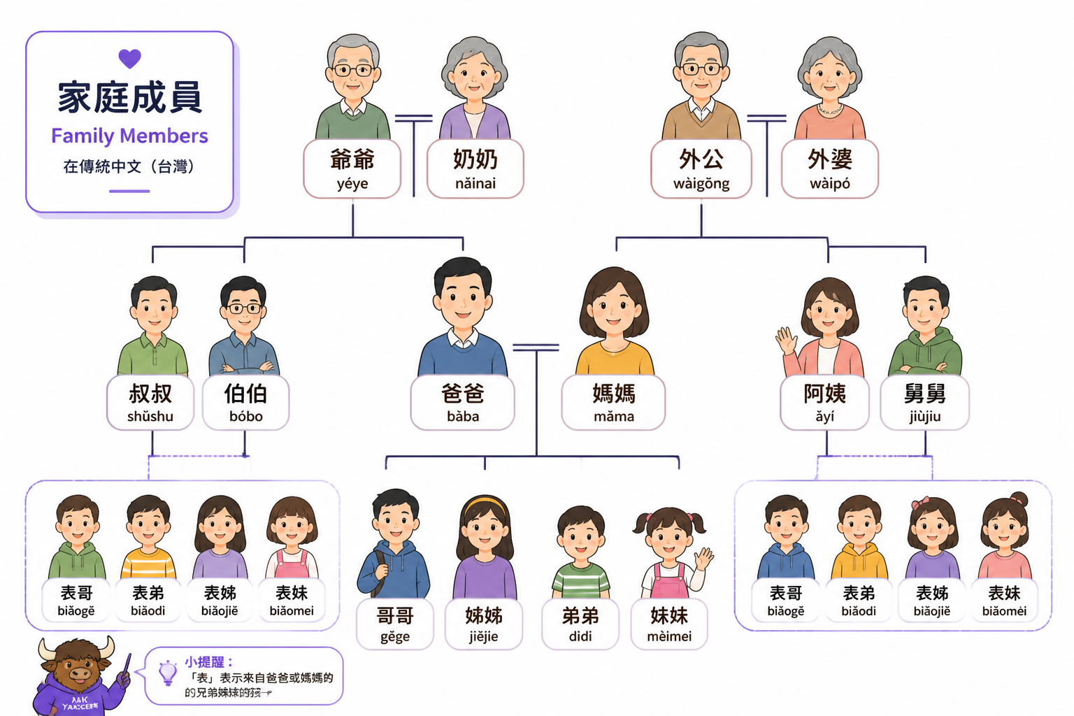 Simple family tree chart with Taiwan-style relationship labels