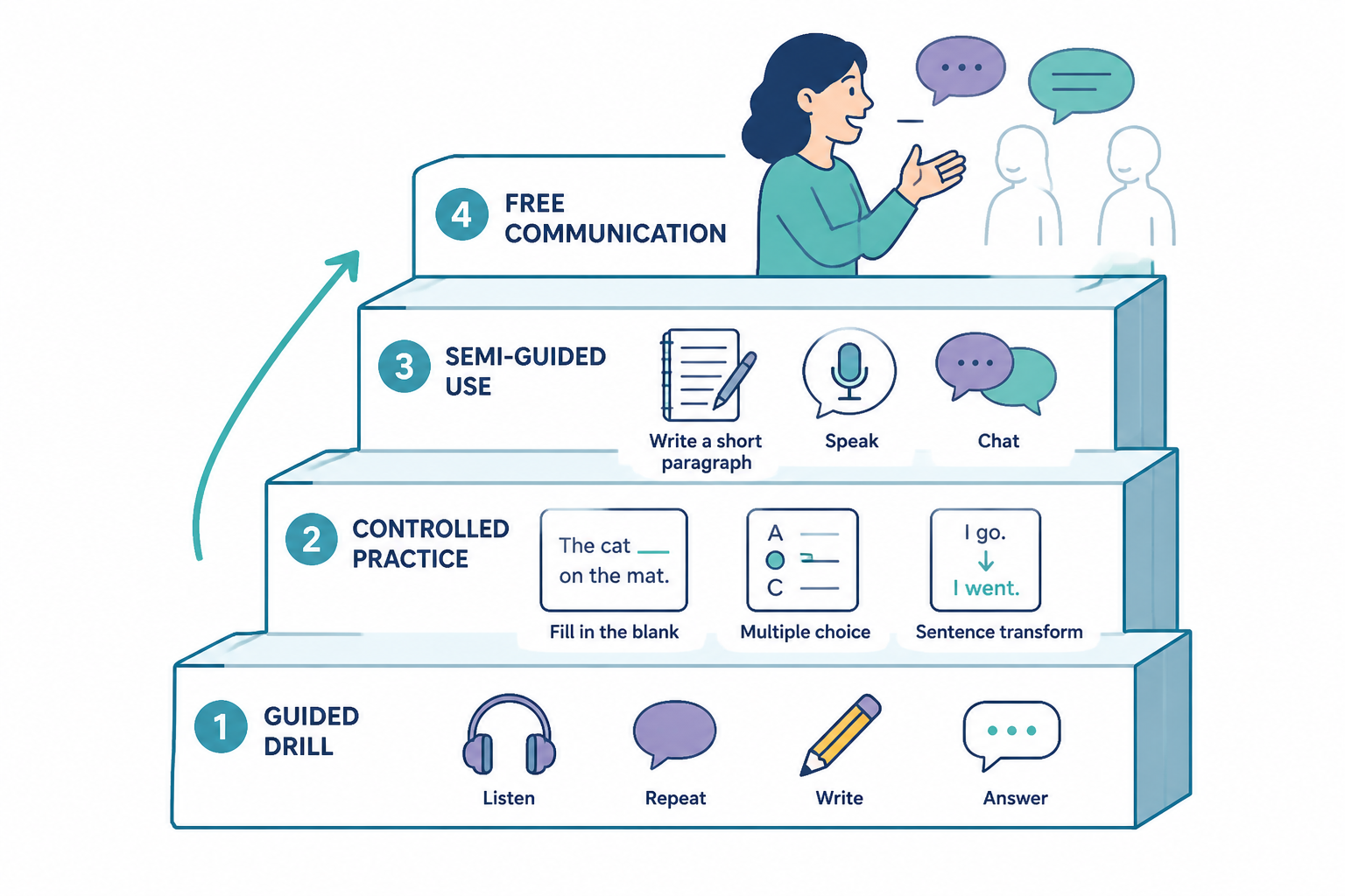 A ladder showing grammar practice moving from guided drills to free use
