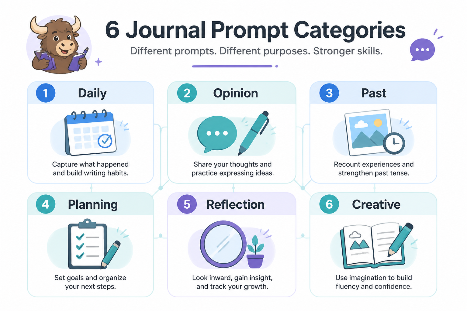 Chart showing categories of daily language journal prompts
