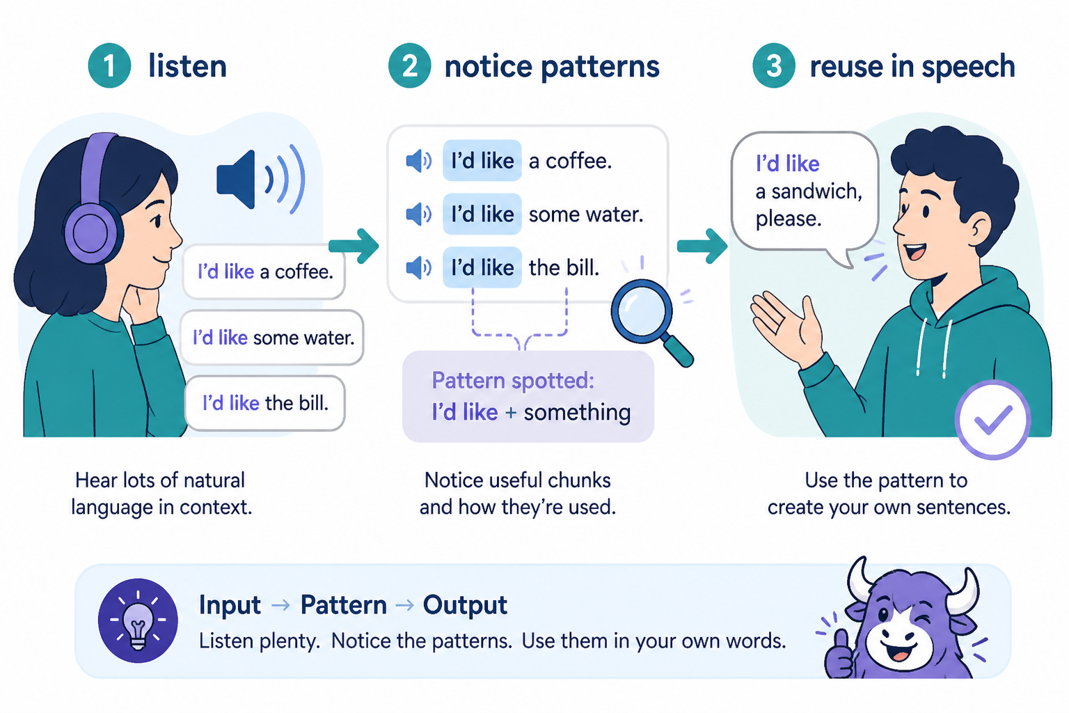 Diagram of listening turning into spoken phrases