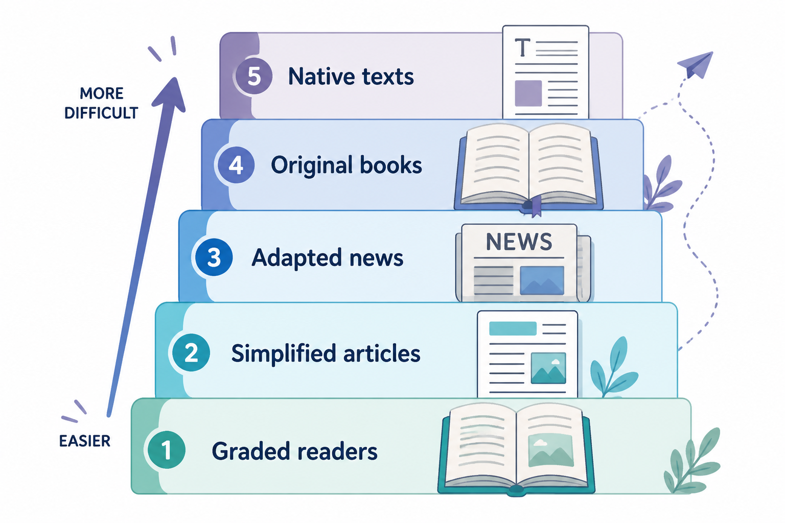 Difficulty ladder from graded readers to native texts