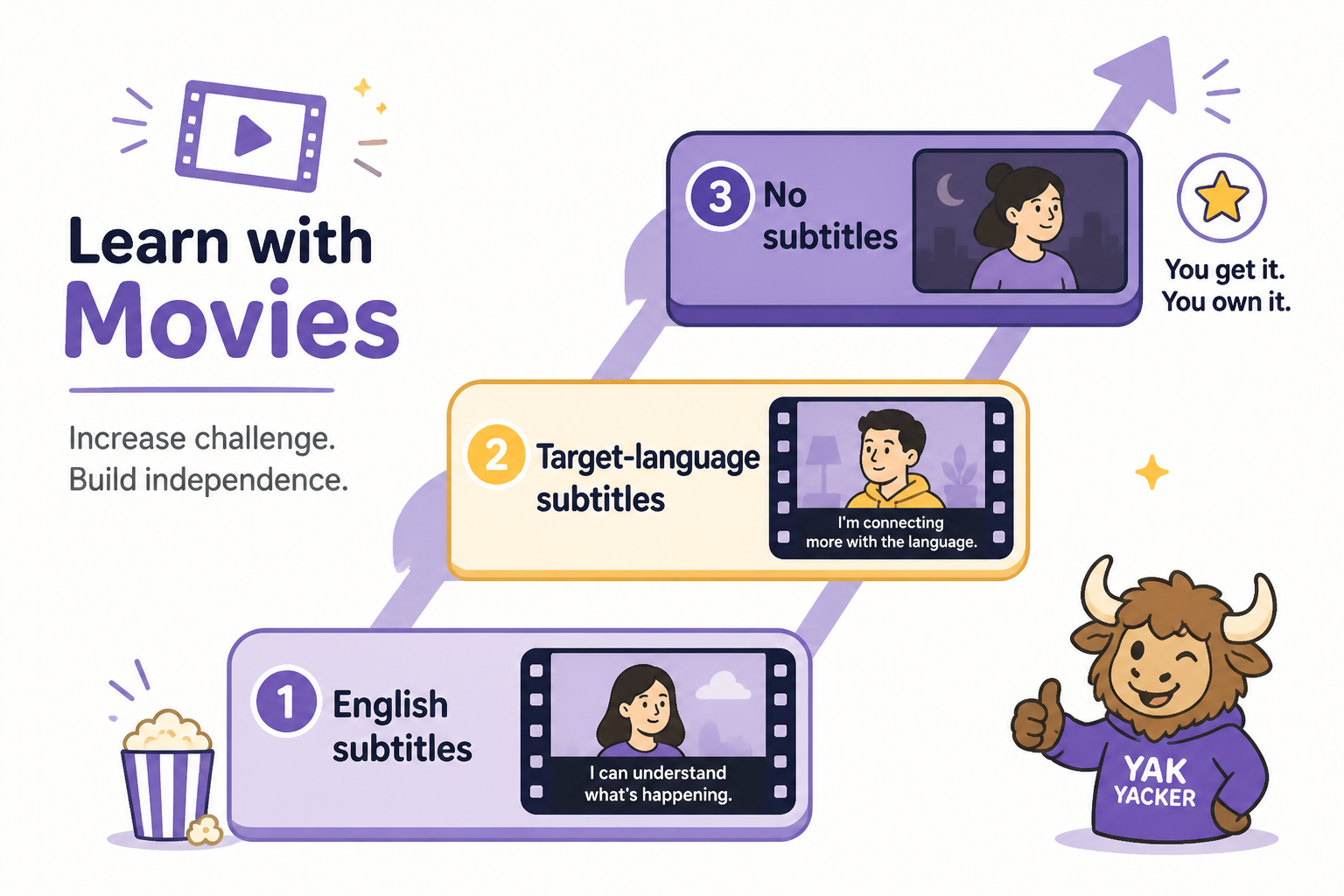 Three-step ladder from English subtitles to target-language subtitles to no subtitles.