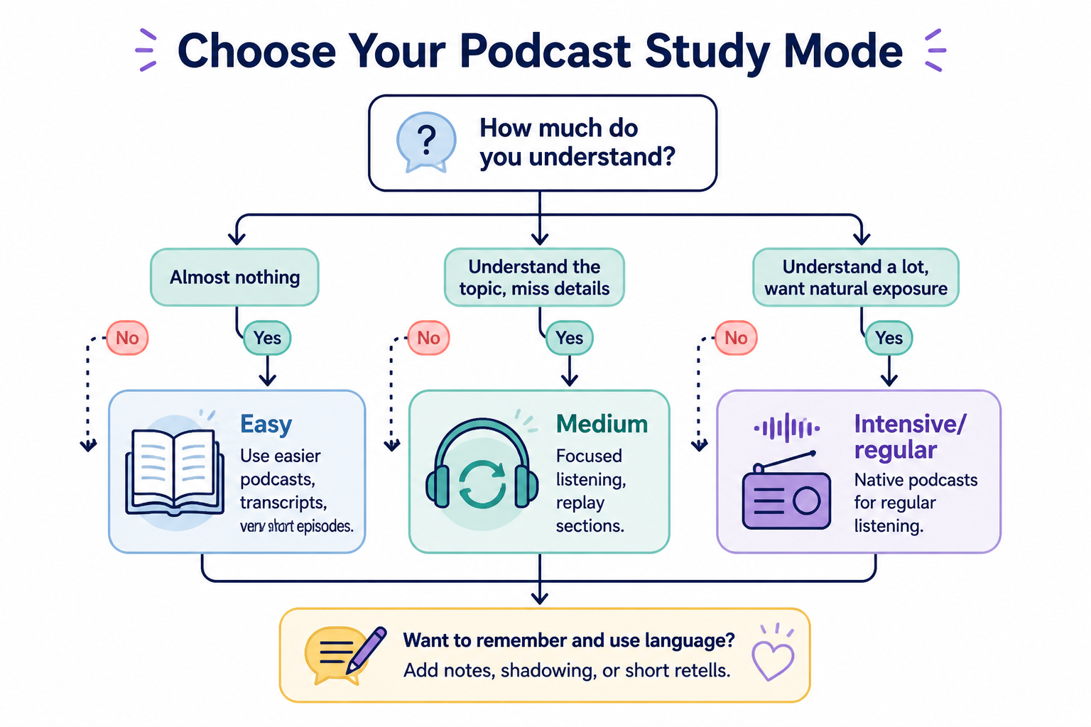 Decision tree for choosing easy, medium, or intensive podcast study