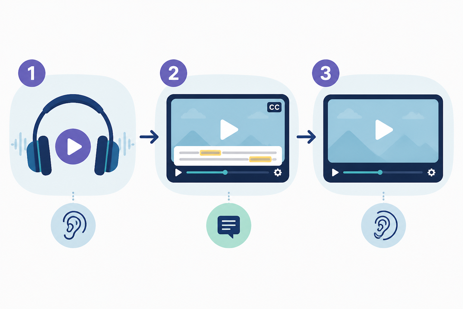 Three-step listening workflow showing audio only, then subtitles, then audio only again