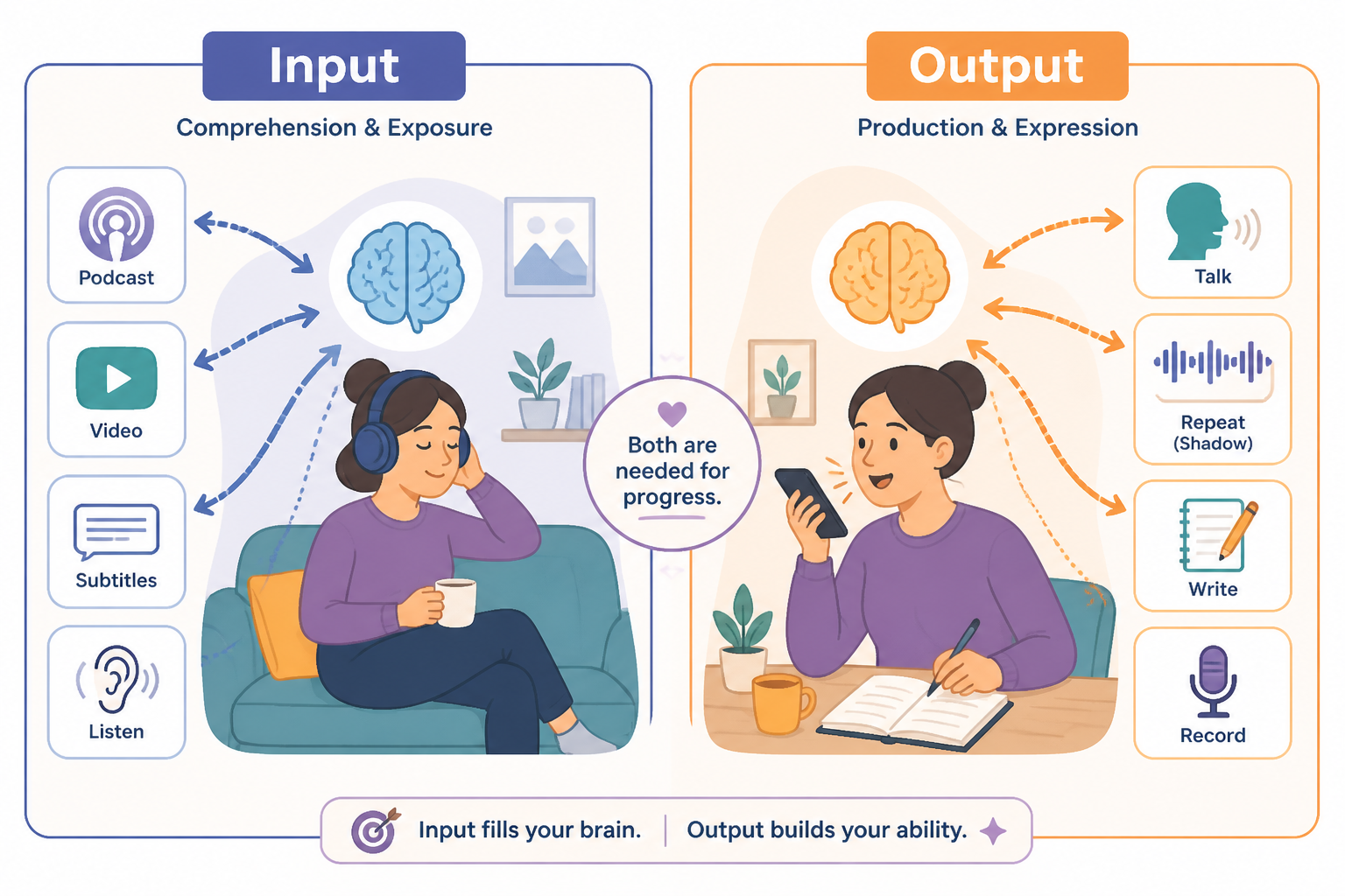 Comparison of listening input and speaking output at home