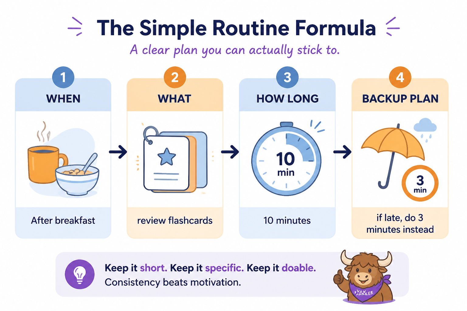 Simple routine formula showing when, what, how long, and a backup plan.