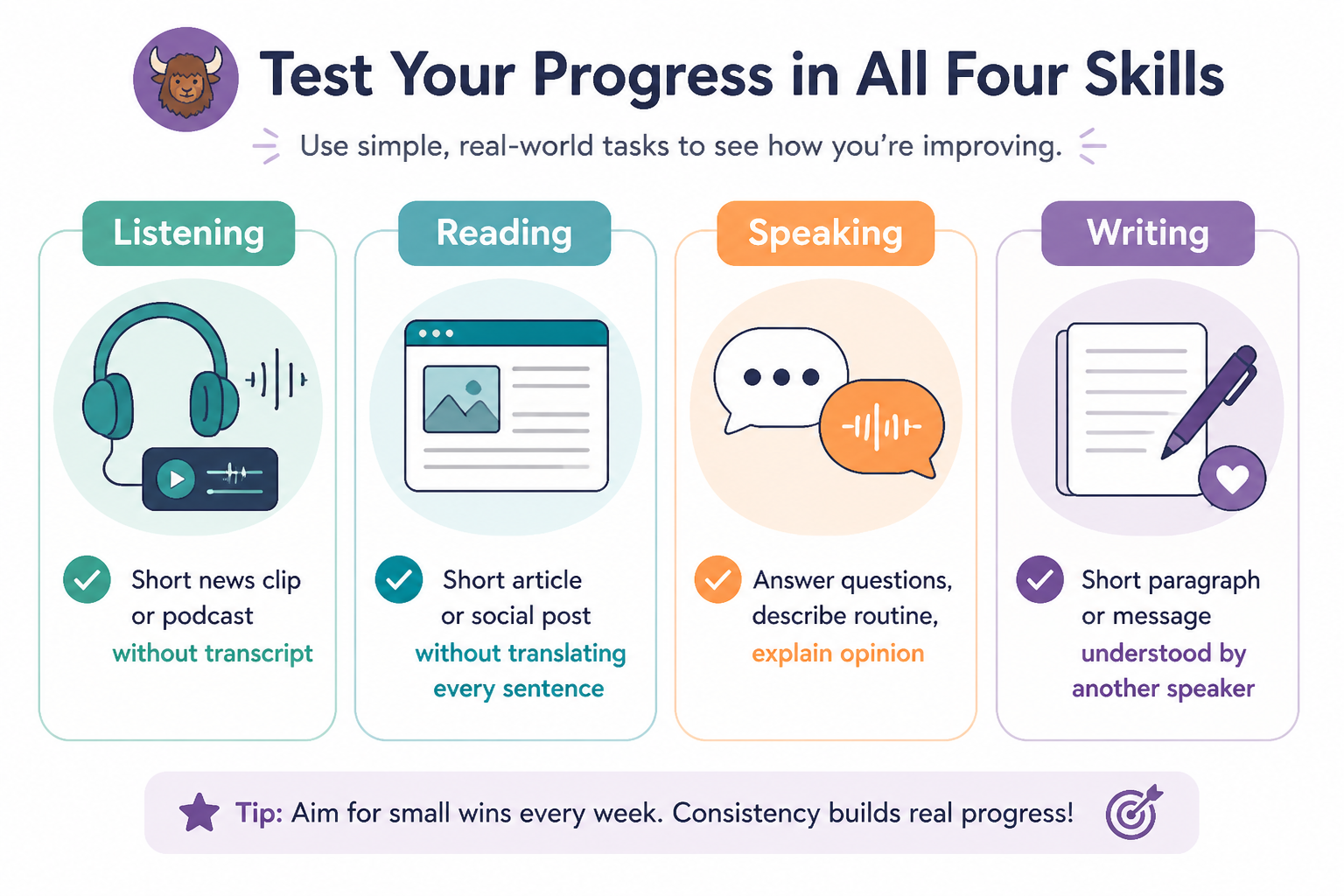 Checklist of language-skill tasks with sample evidence for listening, reading, speaking, and writing